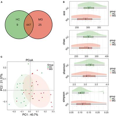 Oral Microbiota Profile in a Group of Anti-AChR Antibody–Positive Myasthenia Gravis Patients